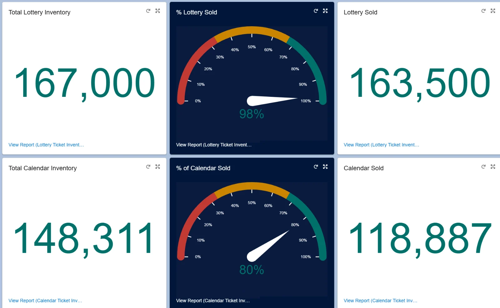 Rhase analytics dashboard with inventory, tickets sold and percent sold gauges
